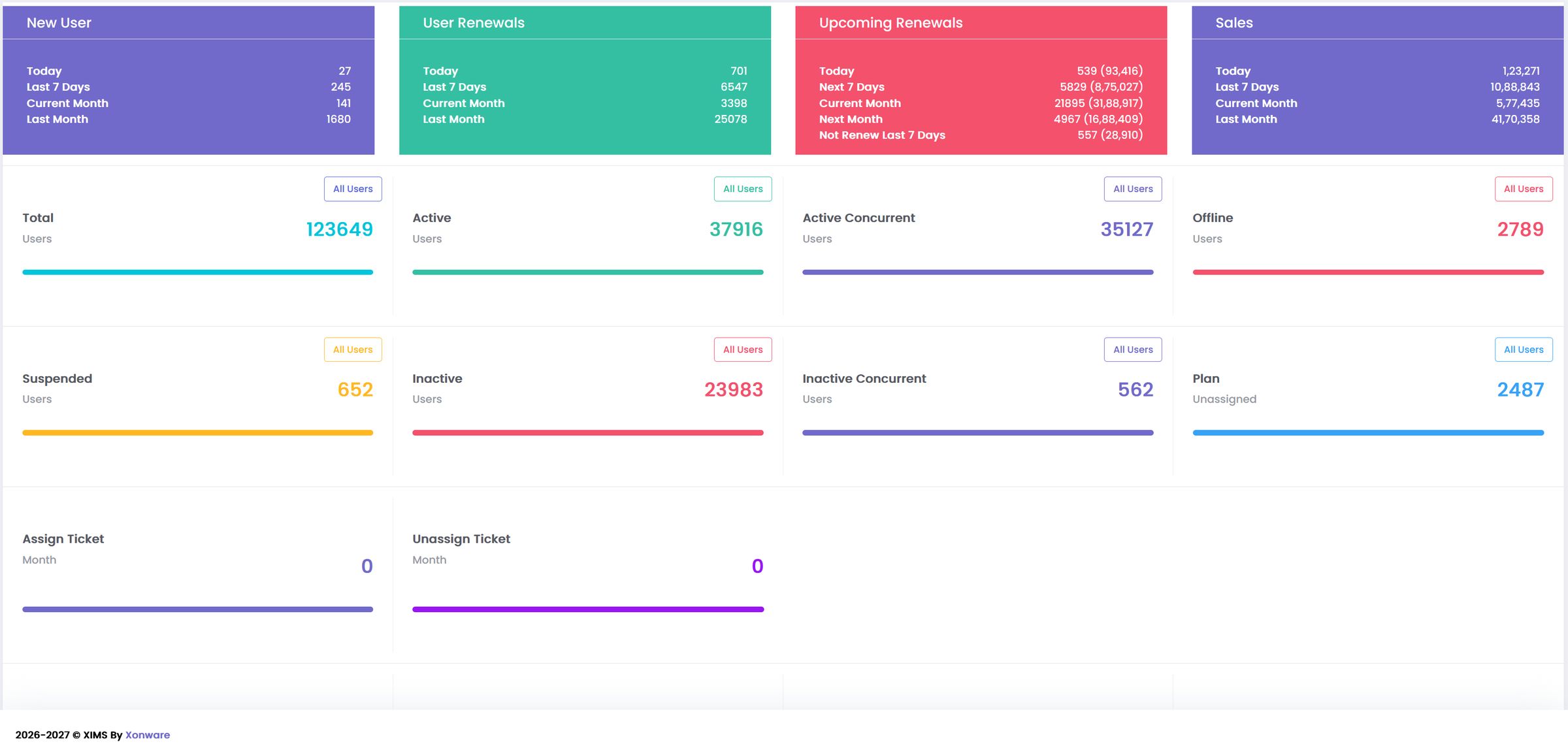 XIMS executive dashboard showing subscriber, renewal and sales metrics